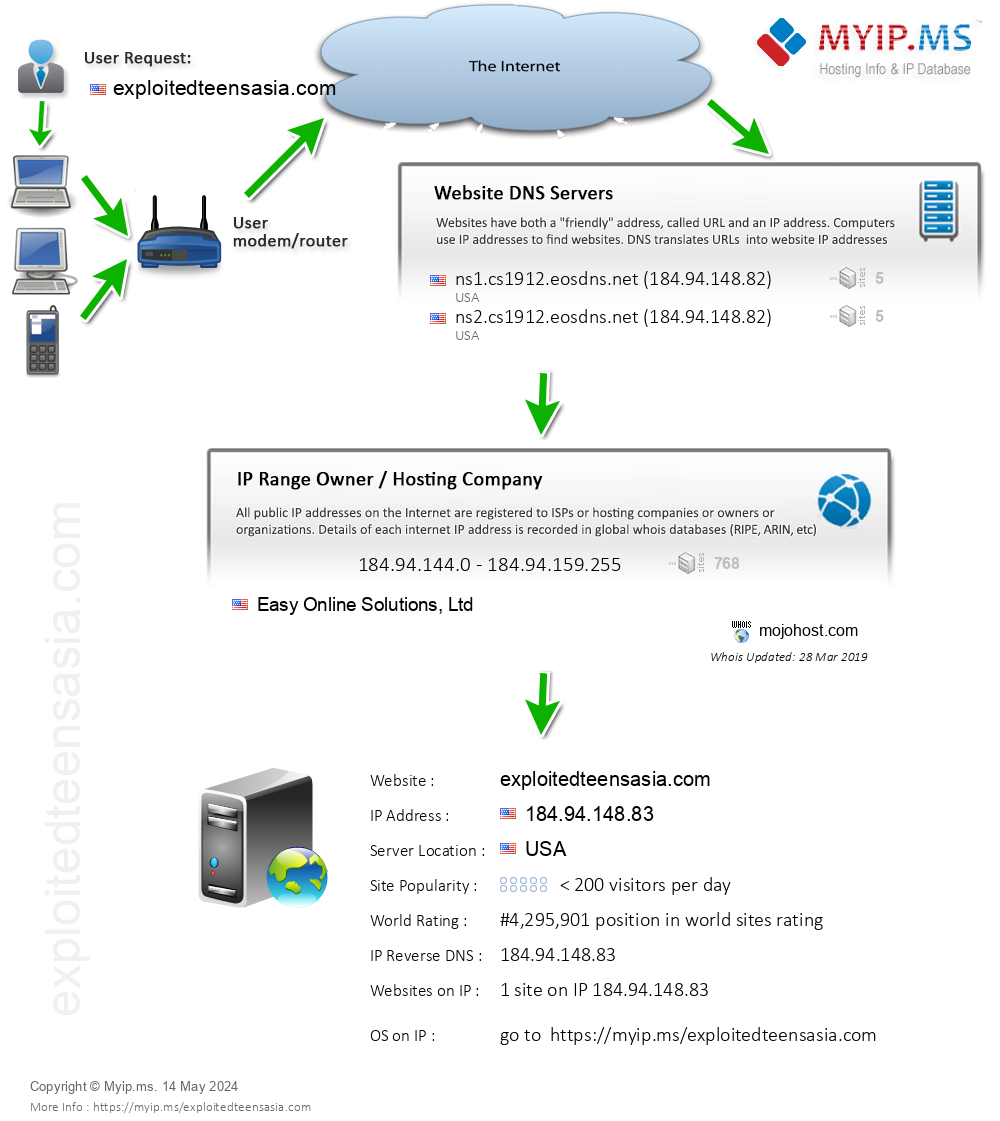 Exploitedteensasia.com - Website Hosting Visual IP Diagram