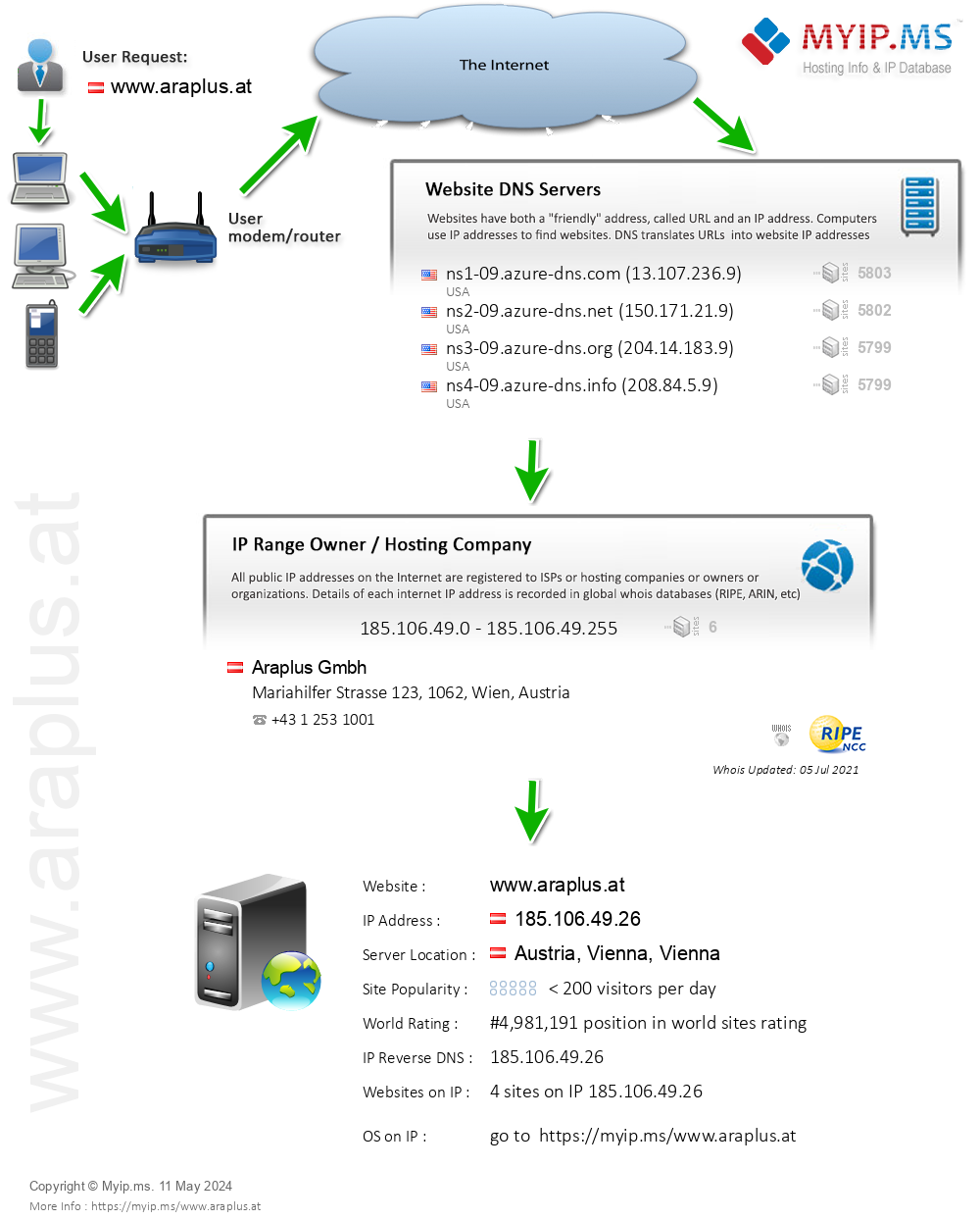 Araplus.at - Website Hosting Visual IP Diagram