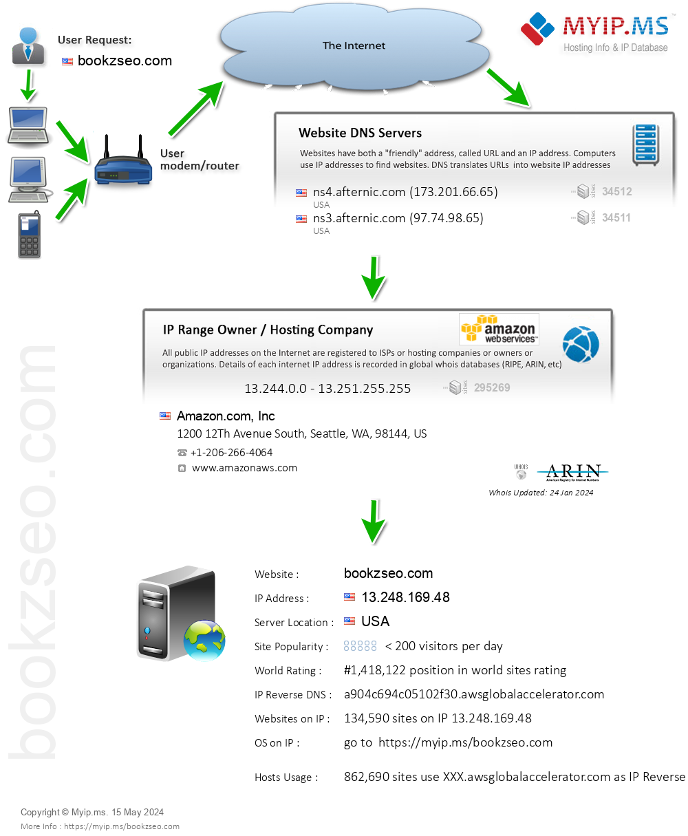 Bookzseo.com - Website Hosting Visual IP Diagram