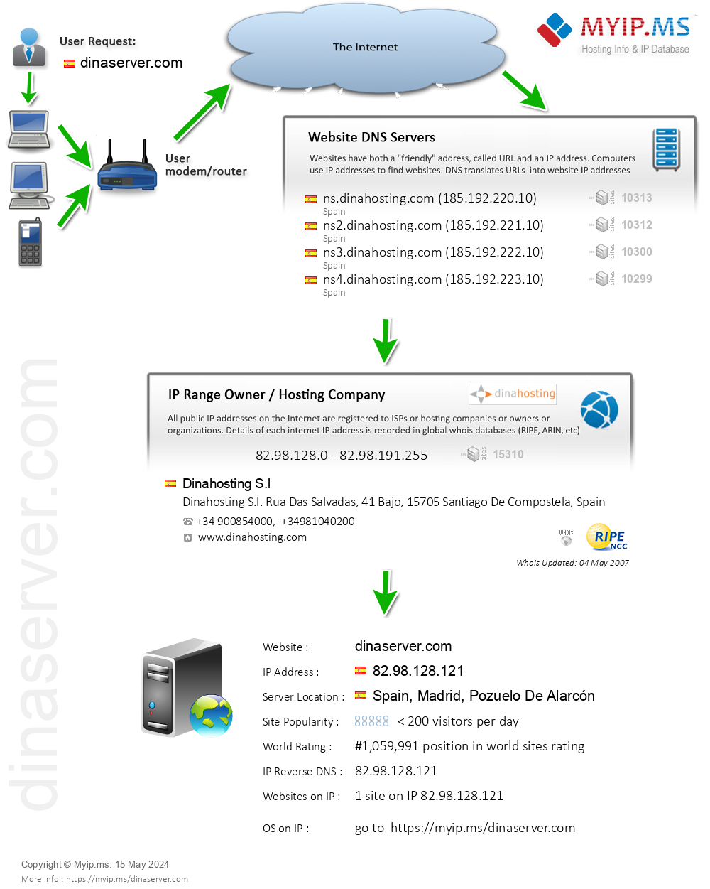 Dinaserver.com - Website Hosting Visual IP Diagram