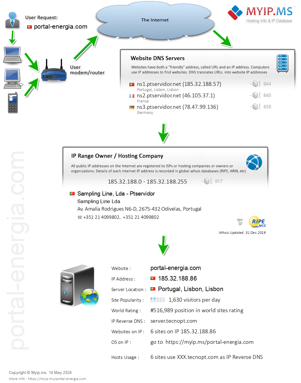 Portal-energia.com - Website Hosting Visual IP Diagram