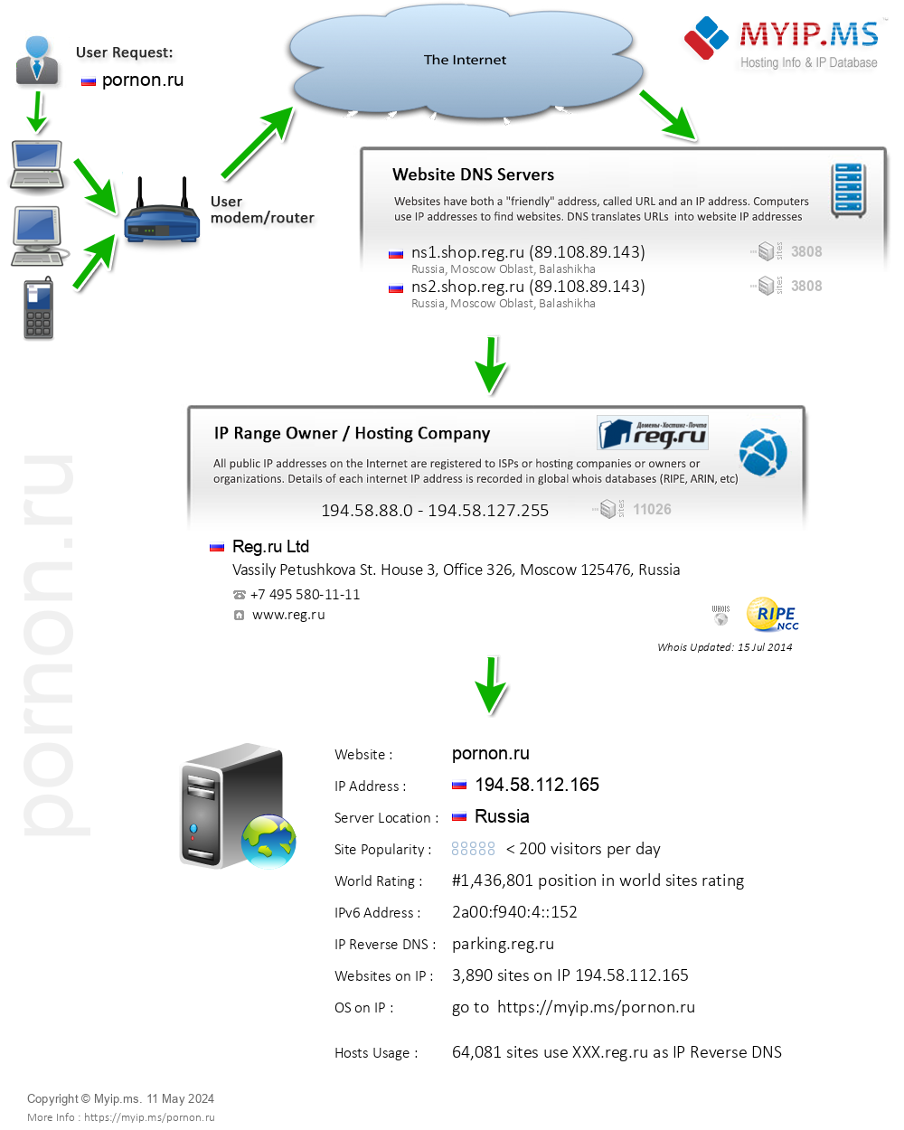 Pornon.ru - Website Hosting Visual IP Diagram