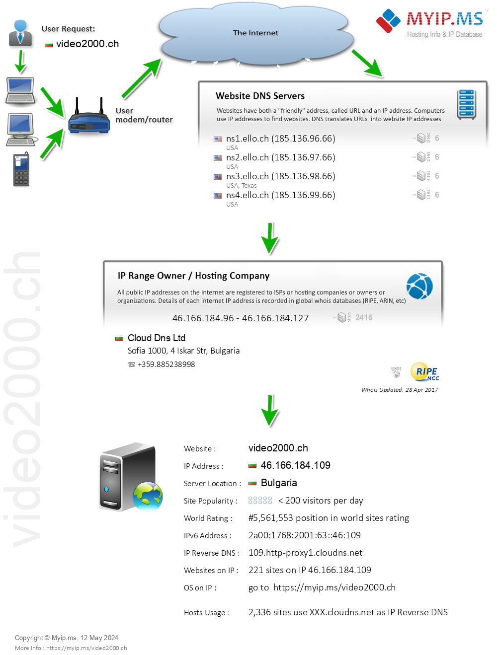 Video2000.ch - Website Hosting Visual IP Diagram
