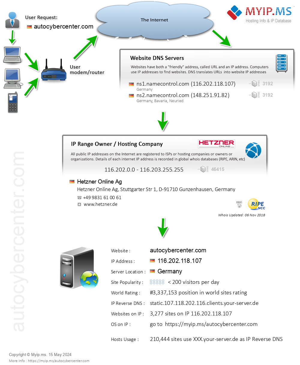 Autocybercenter.com - Website Hosting Visual IP Diagram