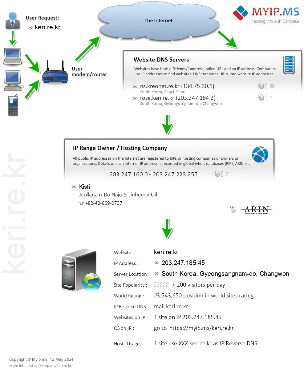 Keri.re.kr - Website Hosting Visual IP Diagram