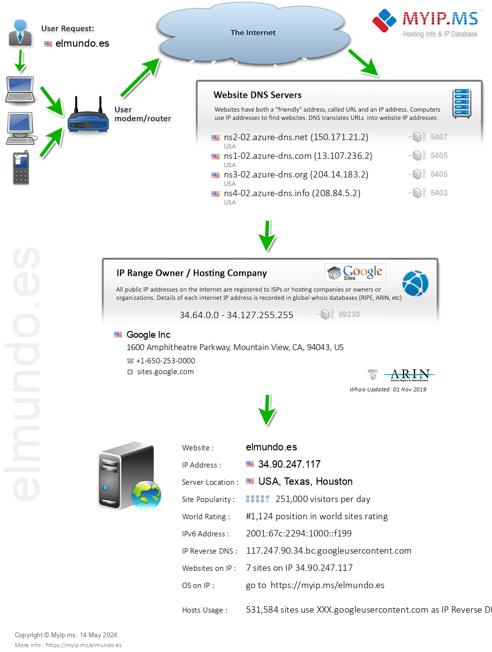 Elmundo.es - Website Hosting Visual IP Diagram
