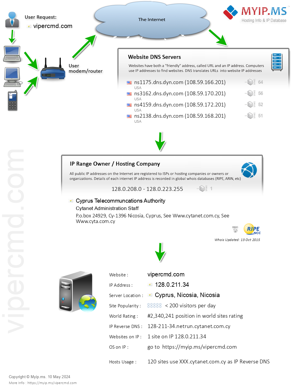 Vipercmd.com - Website Hosting Visual IP Diagram