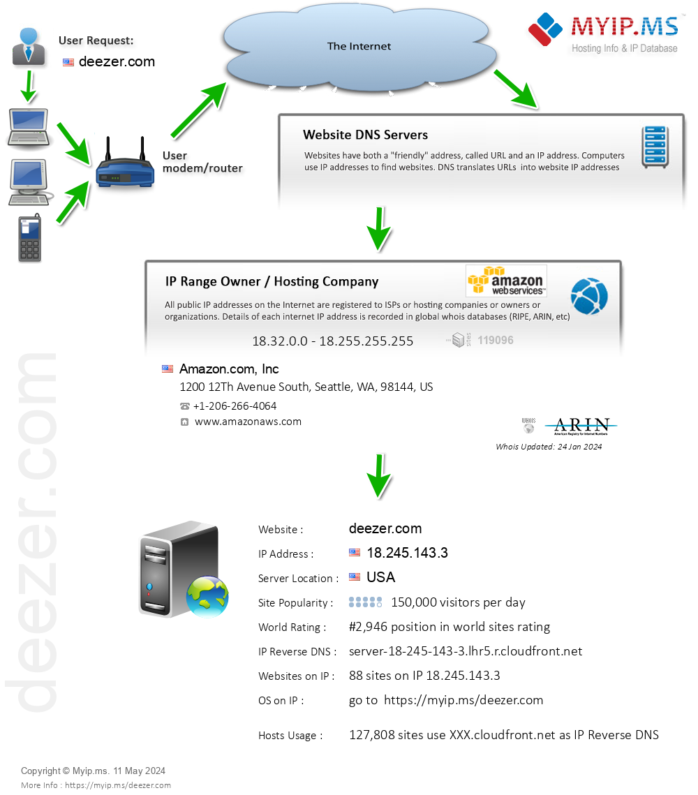 Deezer.com - Website Hosting Visual IP Diagram