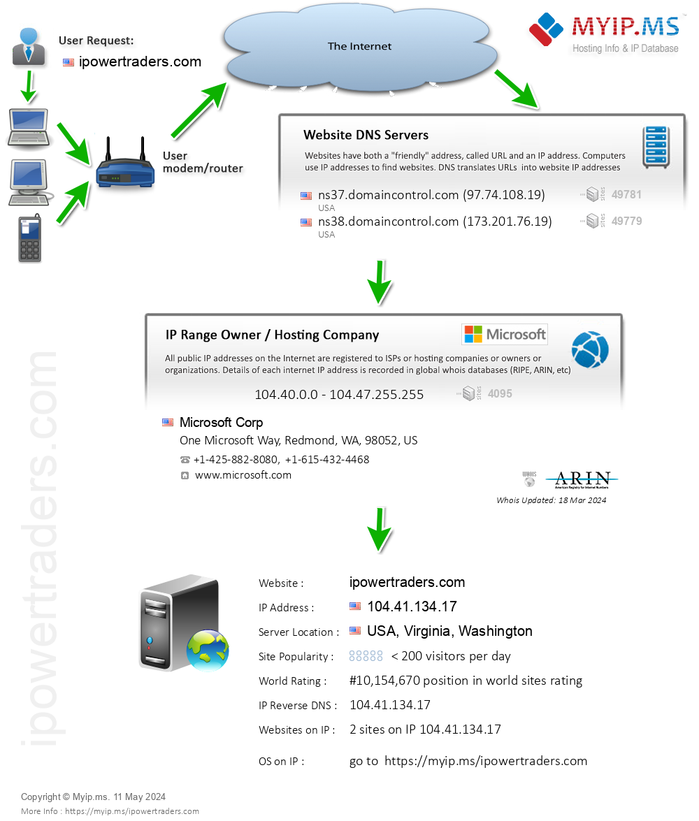 Ipowertraders.com - Website Hosting Visual IP Diagram