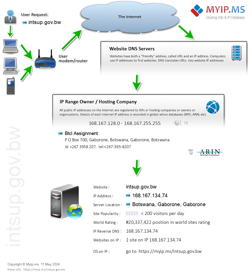 Intsup.gov.bw - Website Hosting Visual IP Diagram