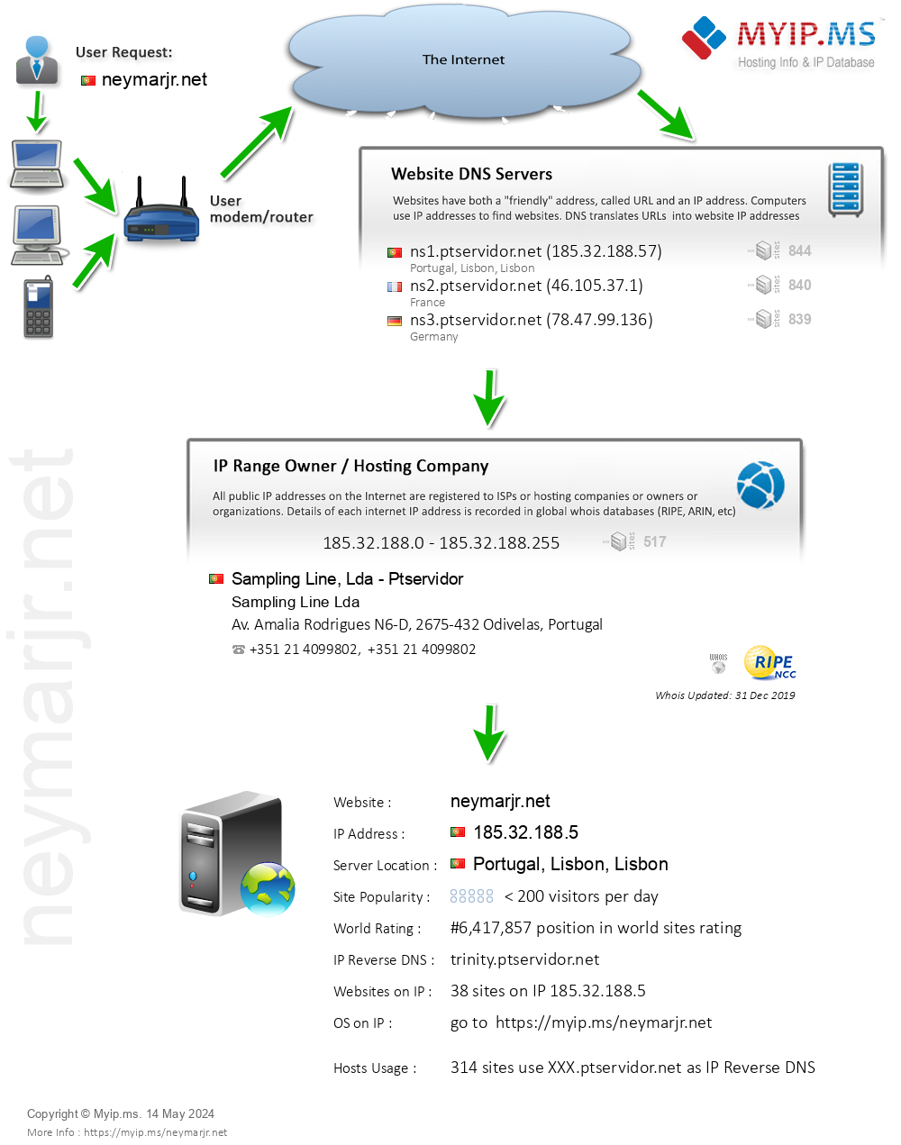 Neymarjr.net - Website Hosting Visual IP Diagram