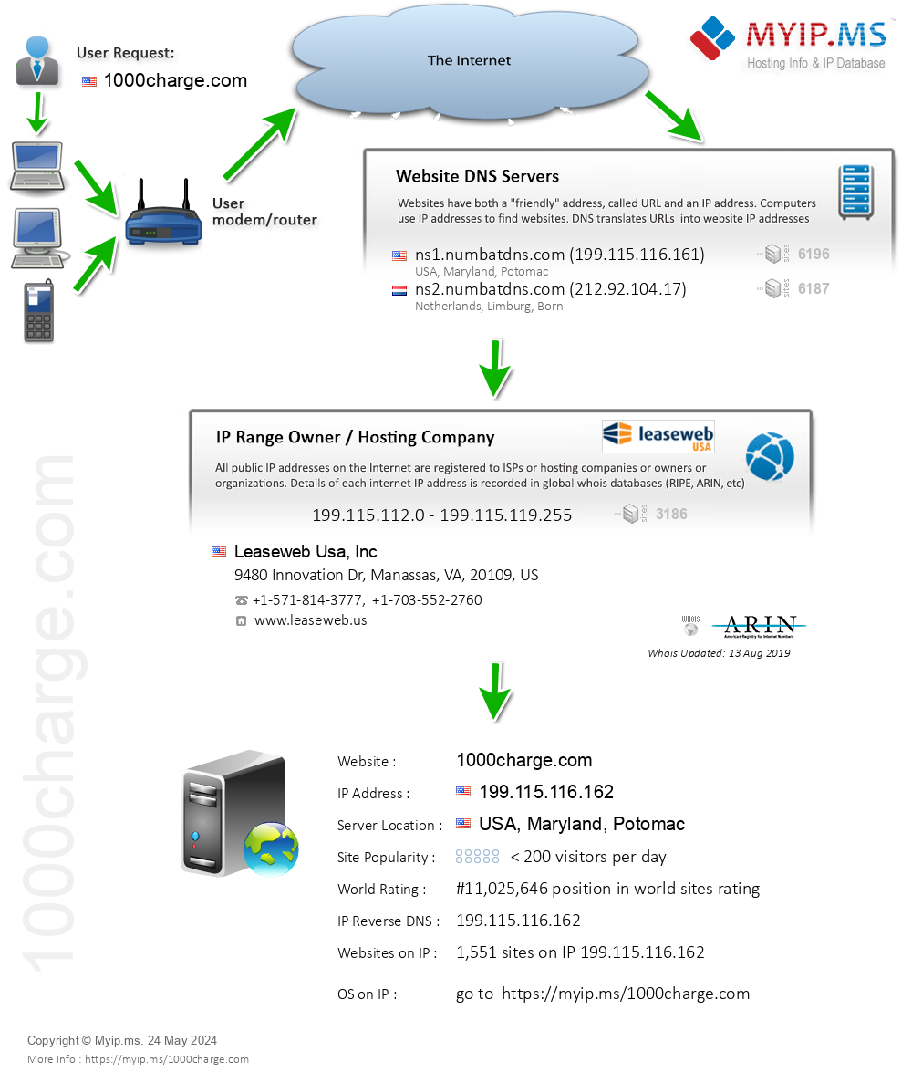 1000charge.com - Website Hosting Visual IP Diagram