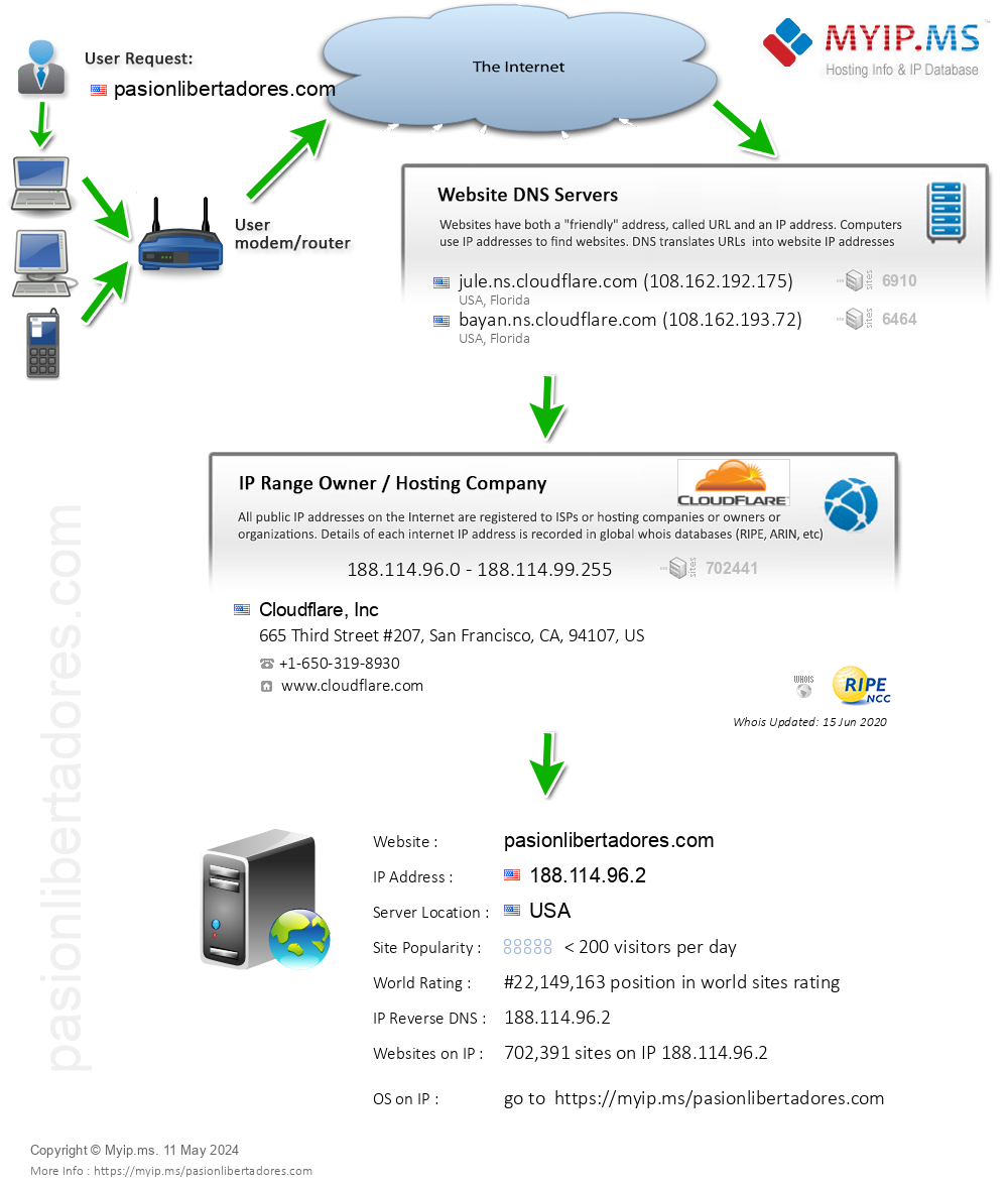 Pasionlibertadores.com - Website Hosting Visual IP Diagram