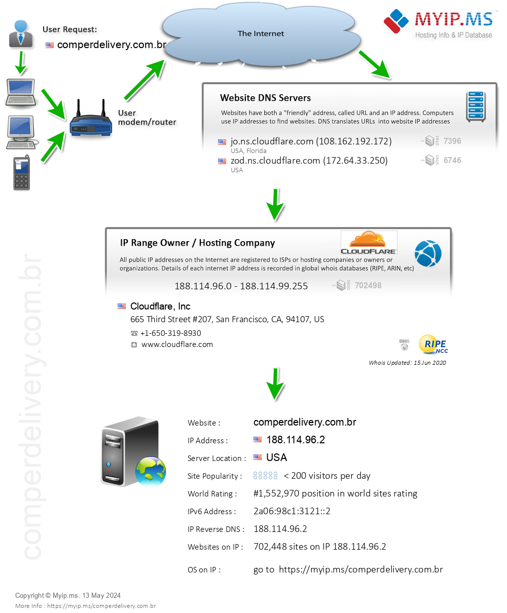 Comperdelivery.com.br - Website Hosting Visual IP Diagram