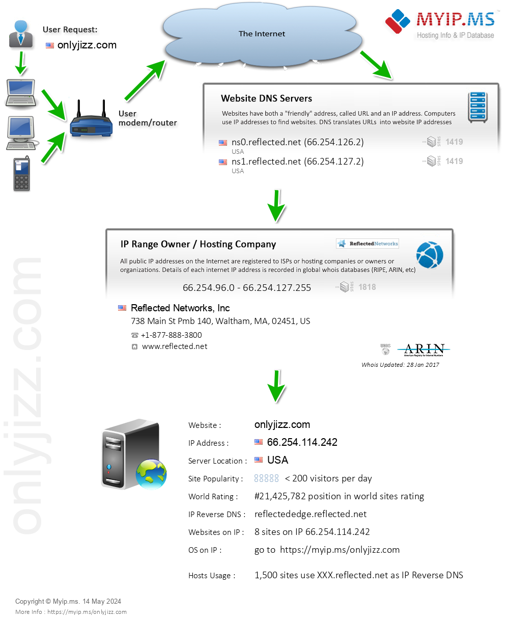 Onlyjizz.com - Website Hosting Visual IP Diagram