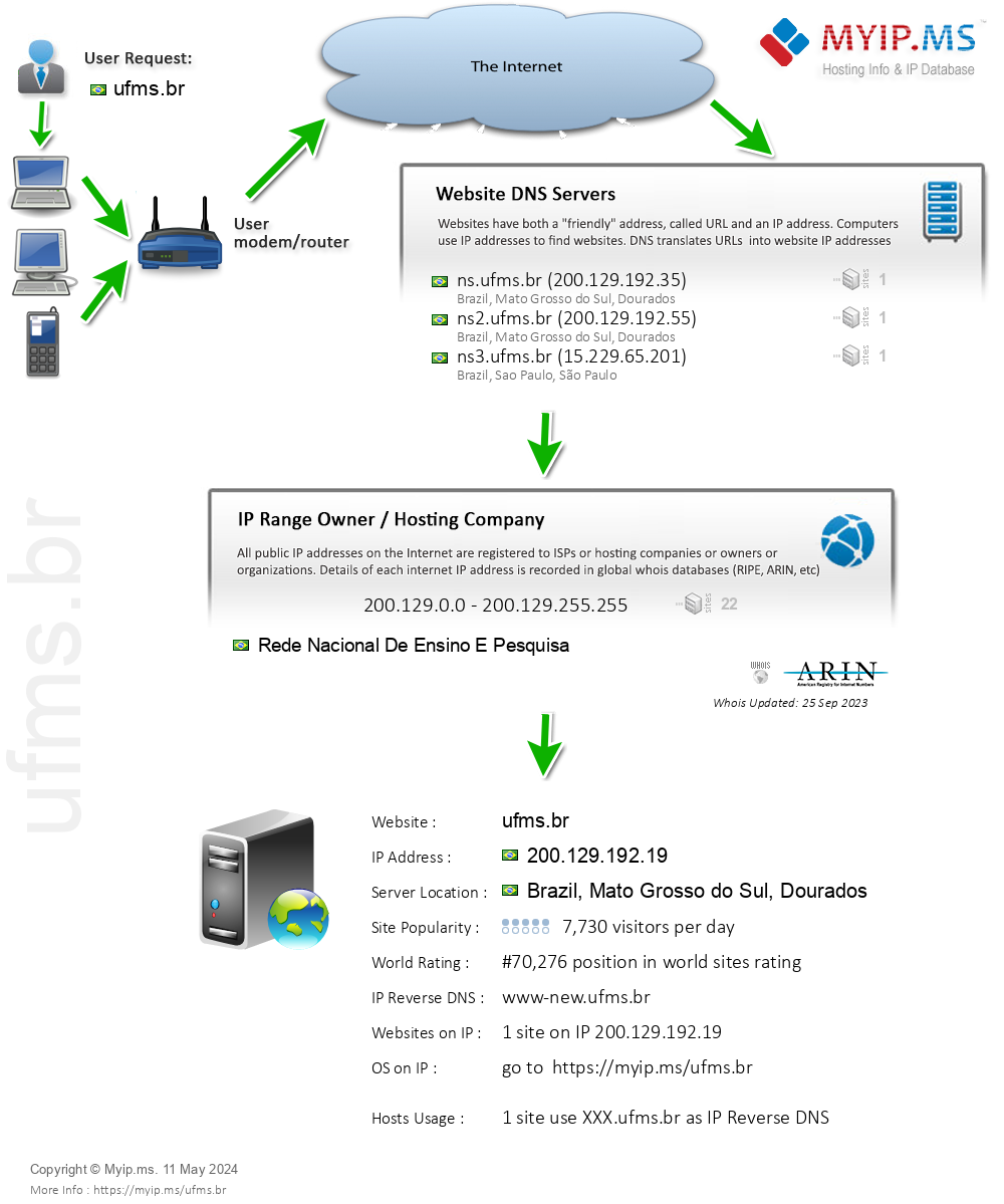 Ufms.br - Website Hosting Visual IP Diagram