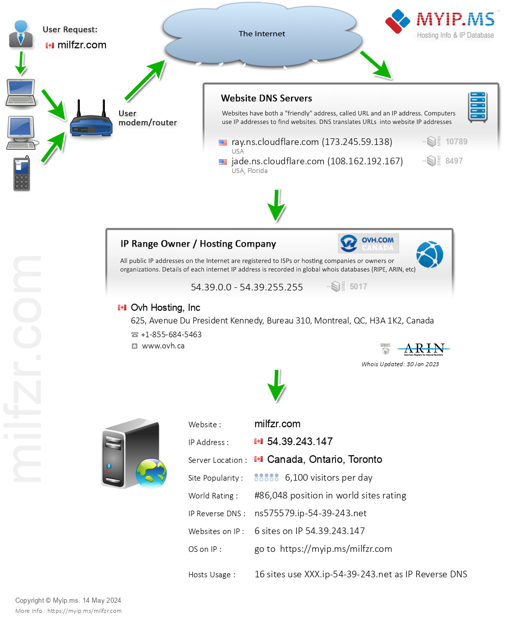 Milfzr.com - Website Hosting Visual IP Diagram