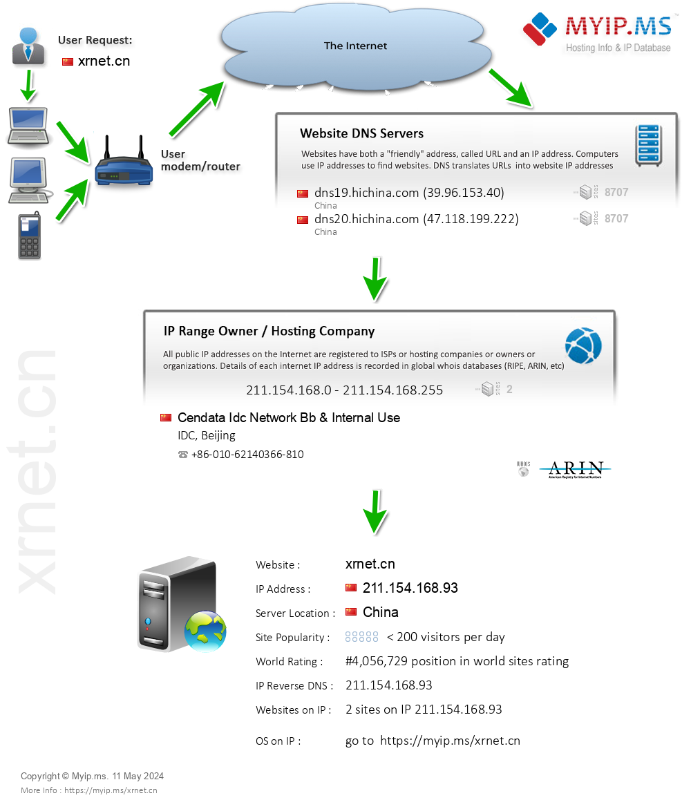 Xrnet.cn - Website Hosting Visual IP Diagram