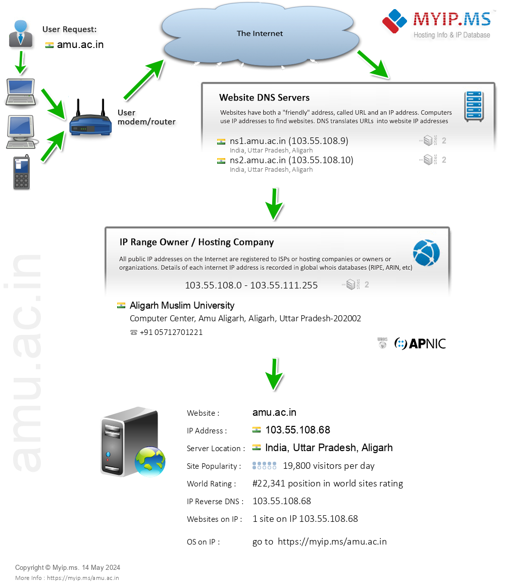 Amu.ac.in - Website Hosting Visual IP Diagram
