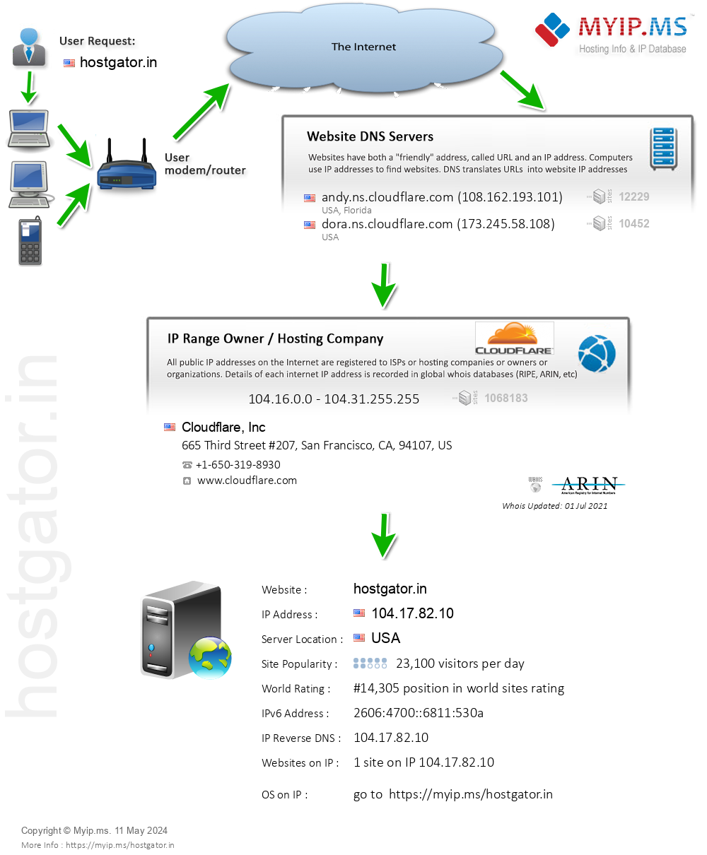 Hostgator.in - Website Hosting Visual IP Diagram