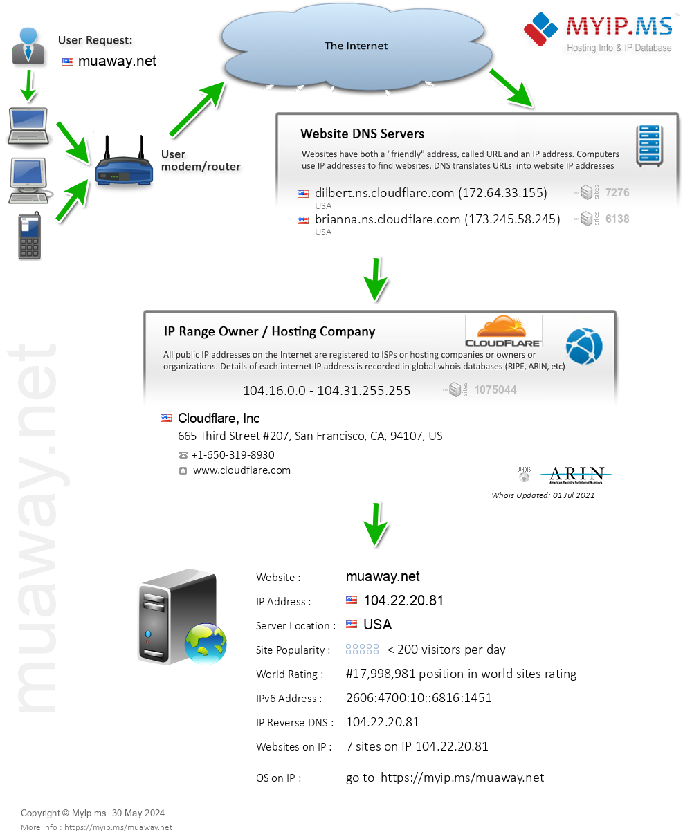 Muaway.net - Website Hosting Visual IP Diagram