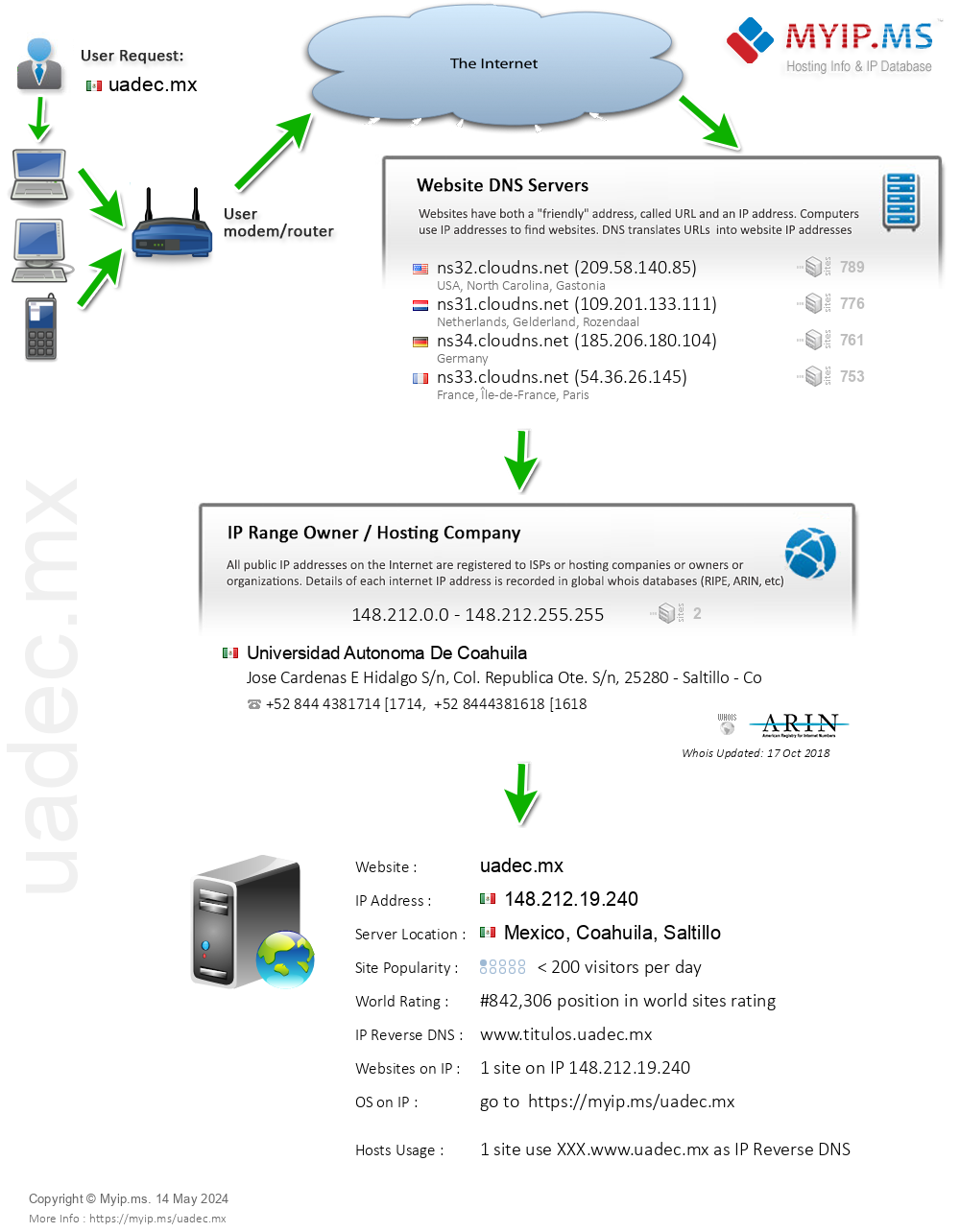 Uadec.mx - Website Hosting Visual IP Diagram