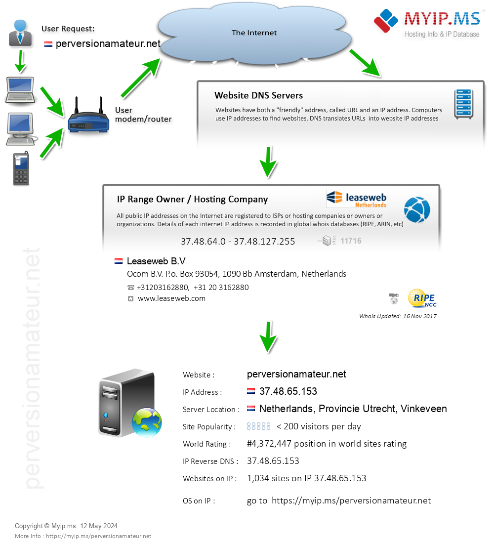 Perversionamateur.net - Website Hosting Visual IP Diagram