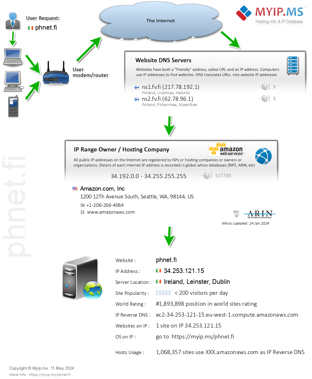 Phnet.fi - Website Hosting Visual IP Diagram