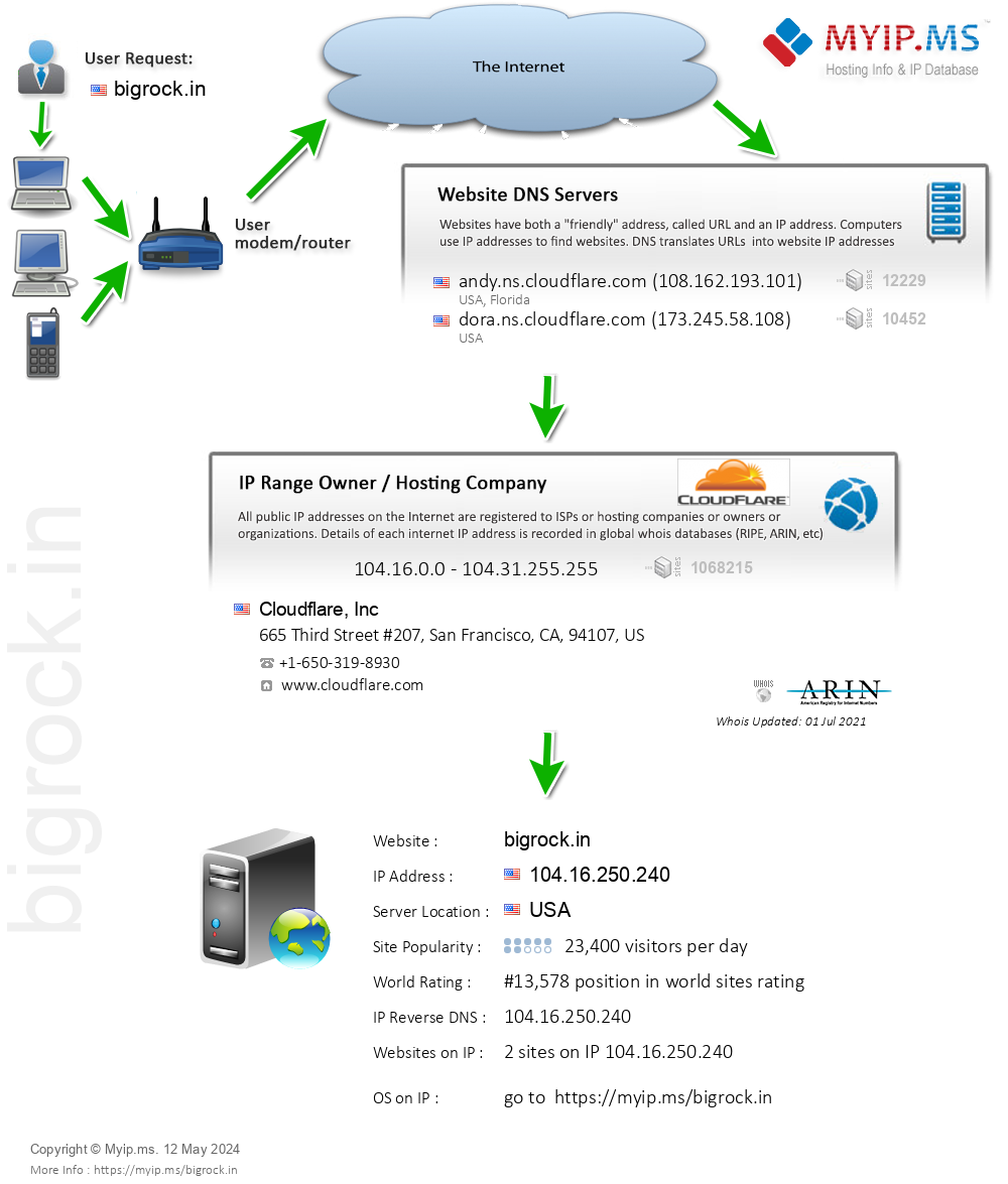 Bigrock.in - Website Hosting Visual IP Diagram