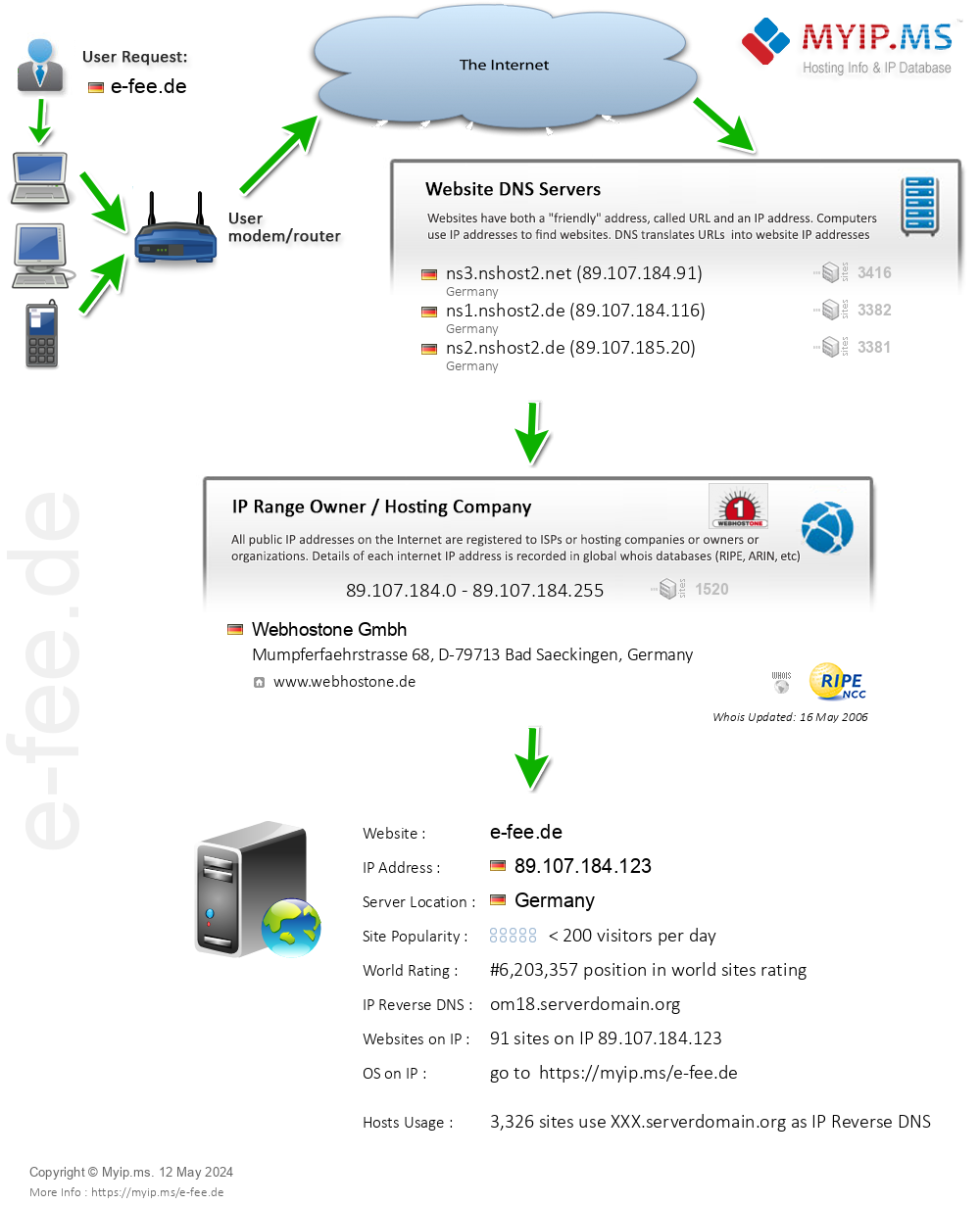 E-fee.de - Website Hosting Visual IP Diagram