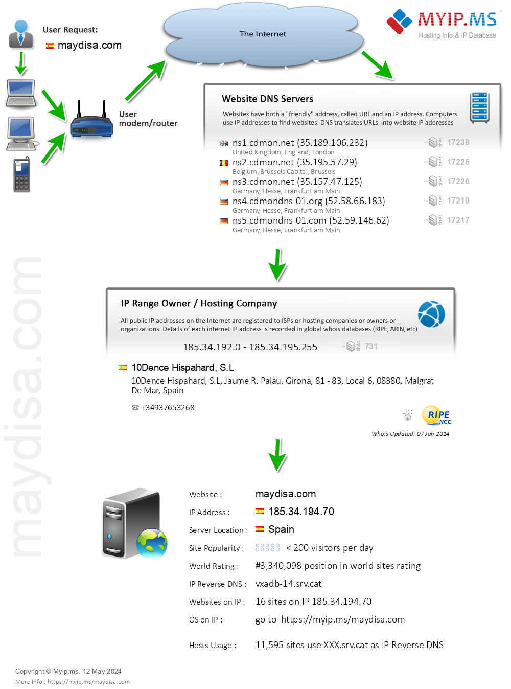 Maydisa.com - Website Hosting Visual IP Diagram