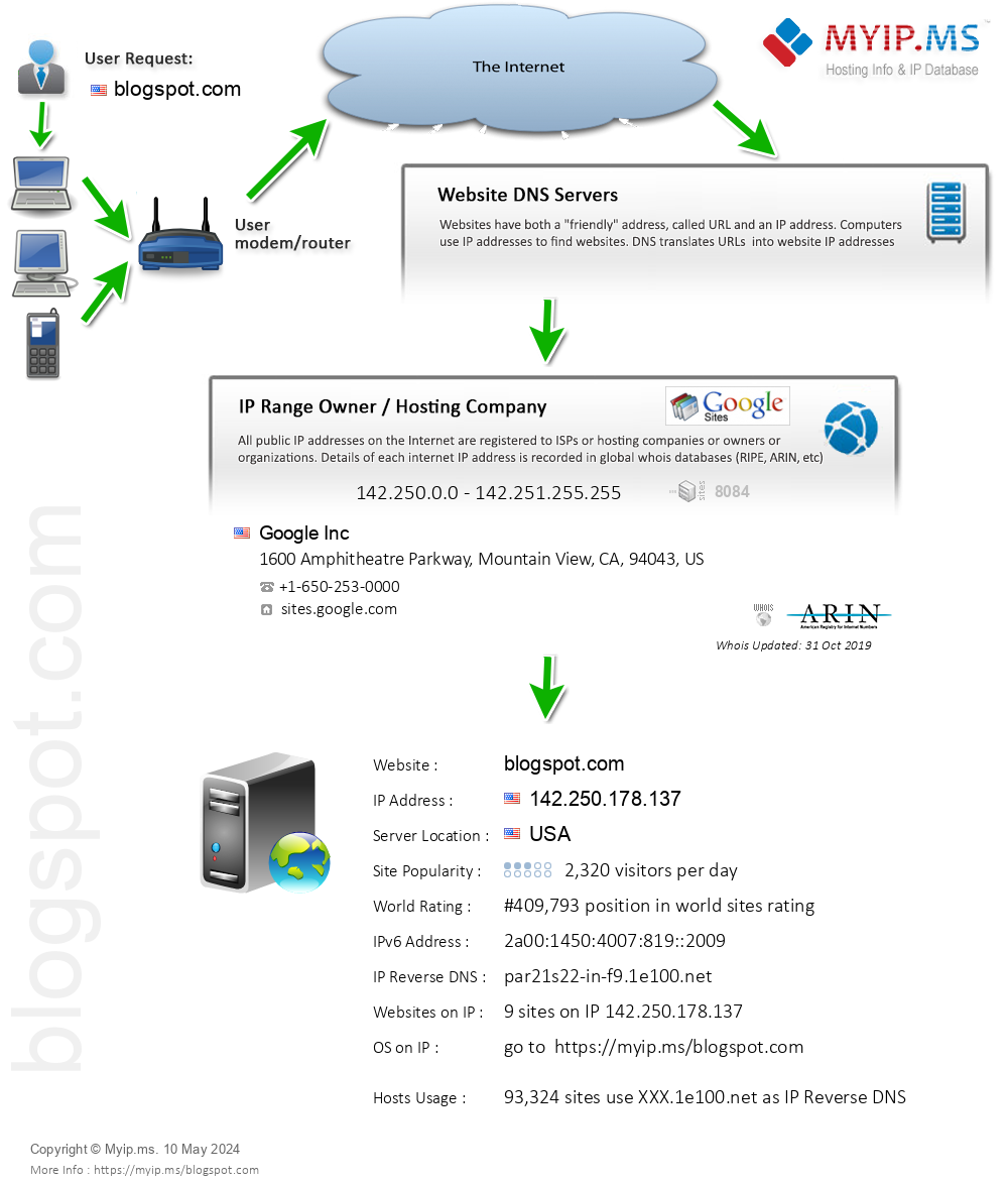 Blogspot.com - Website Hosting Visual IP Diagram