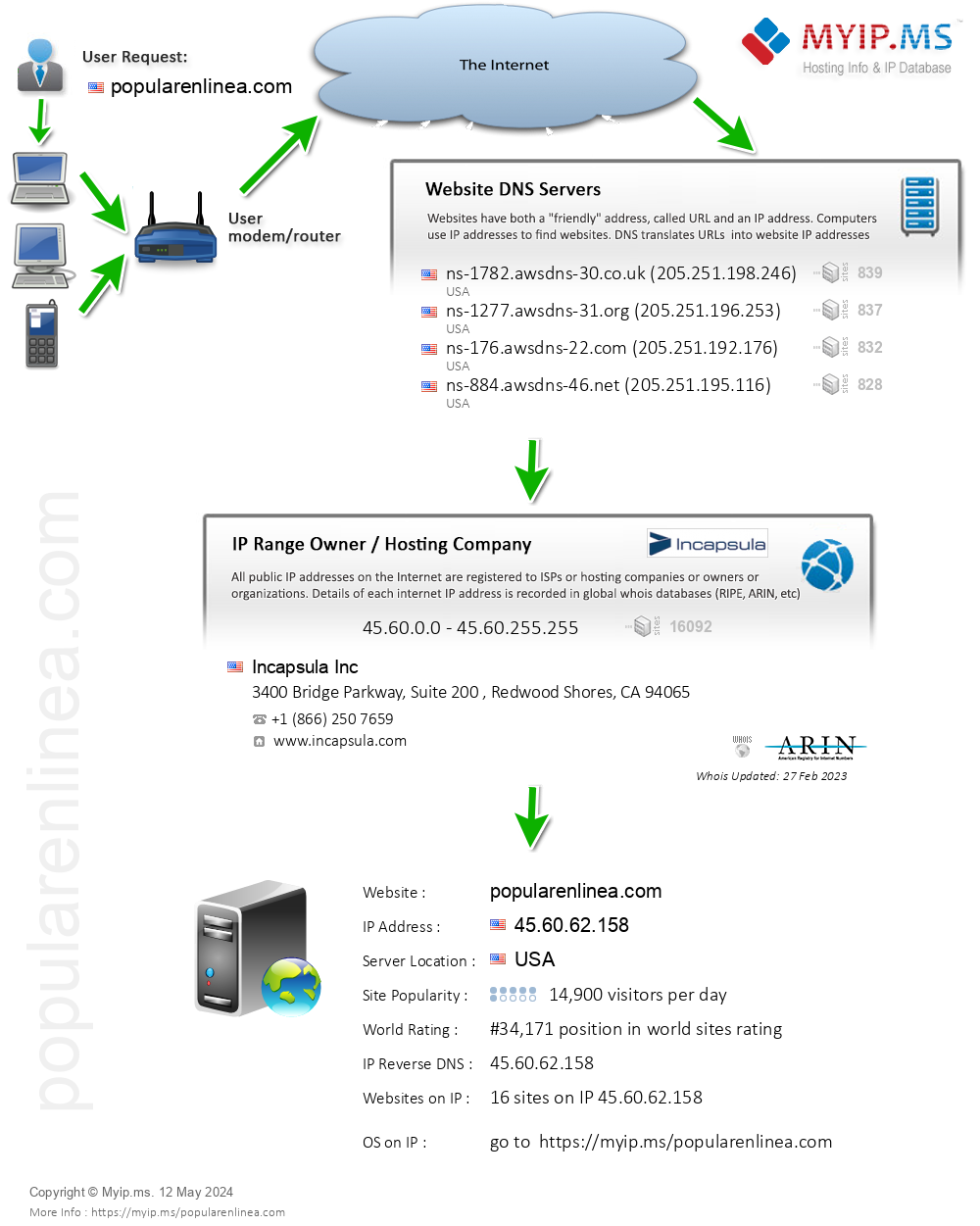 Popularenlinea.com - Website Hosting Visual IP Diagram