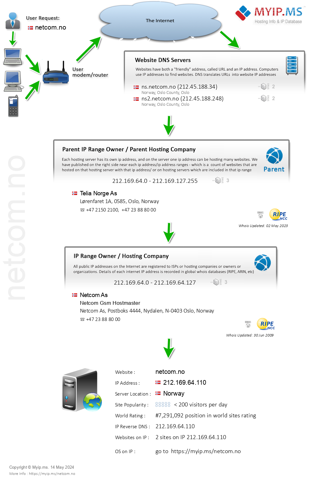 Netcom.no - Website Hosting Visual IP Diagram