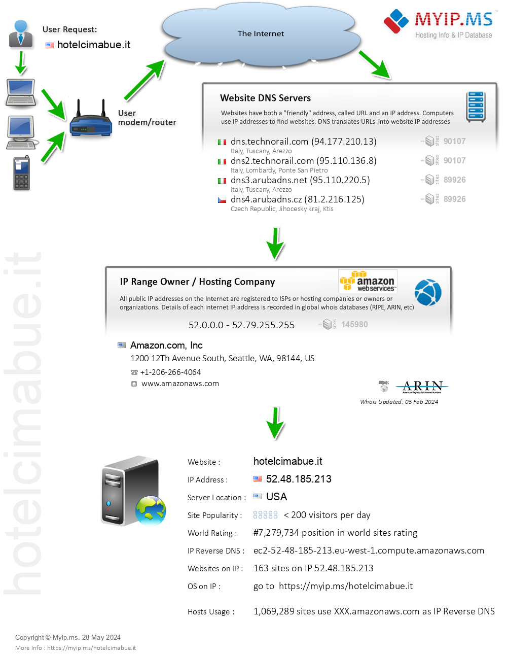 Hotelcimabue.it - Website Hosting Visual IP Diagram