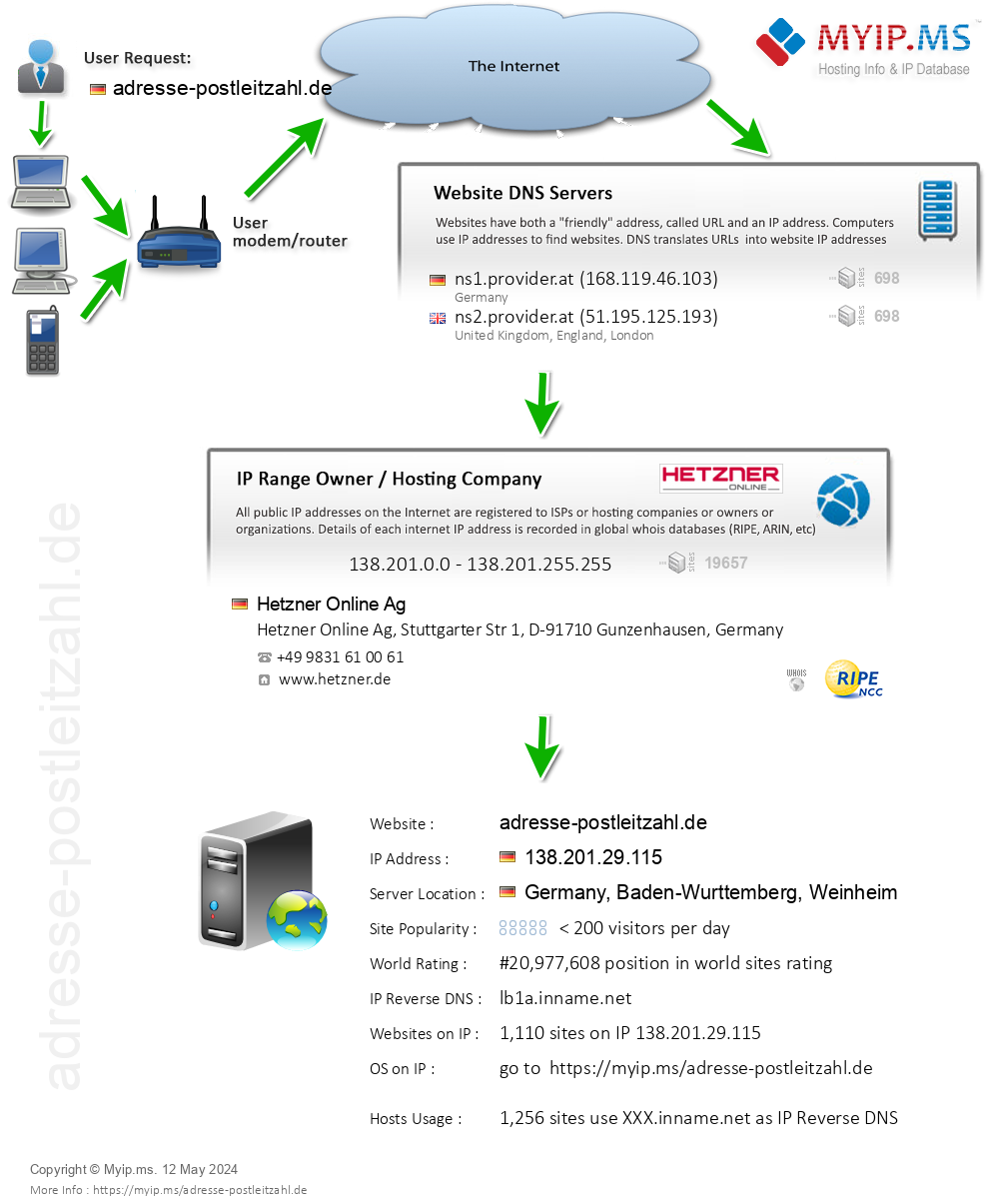 Adresse-postleitzahl.de - Website Hosting Visual IP Diagram