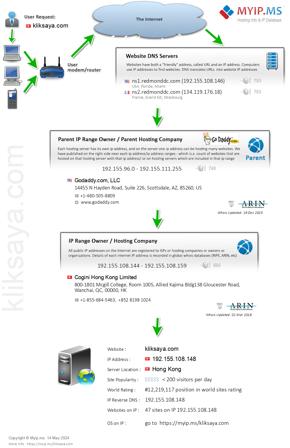 Kliksaya.com - Website Hosting Visual IP Diagram