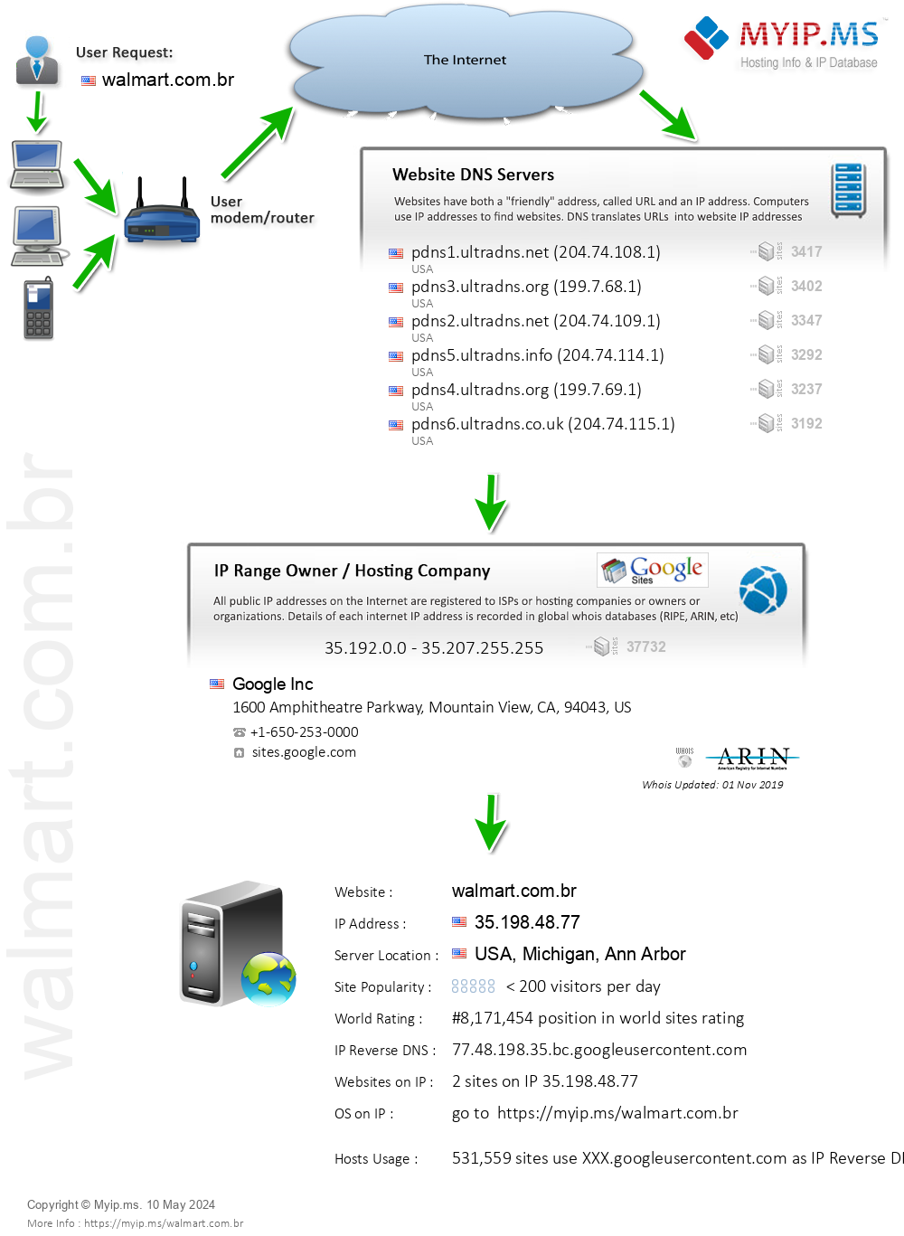 Walmart.com.br - Website Hosting Visual IP Diagram