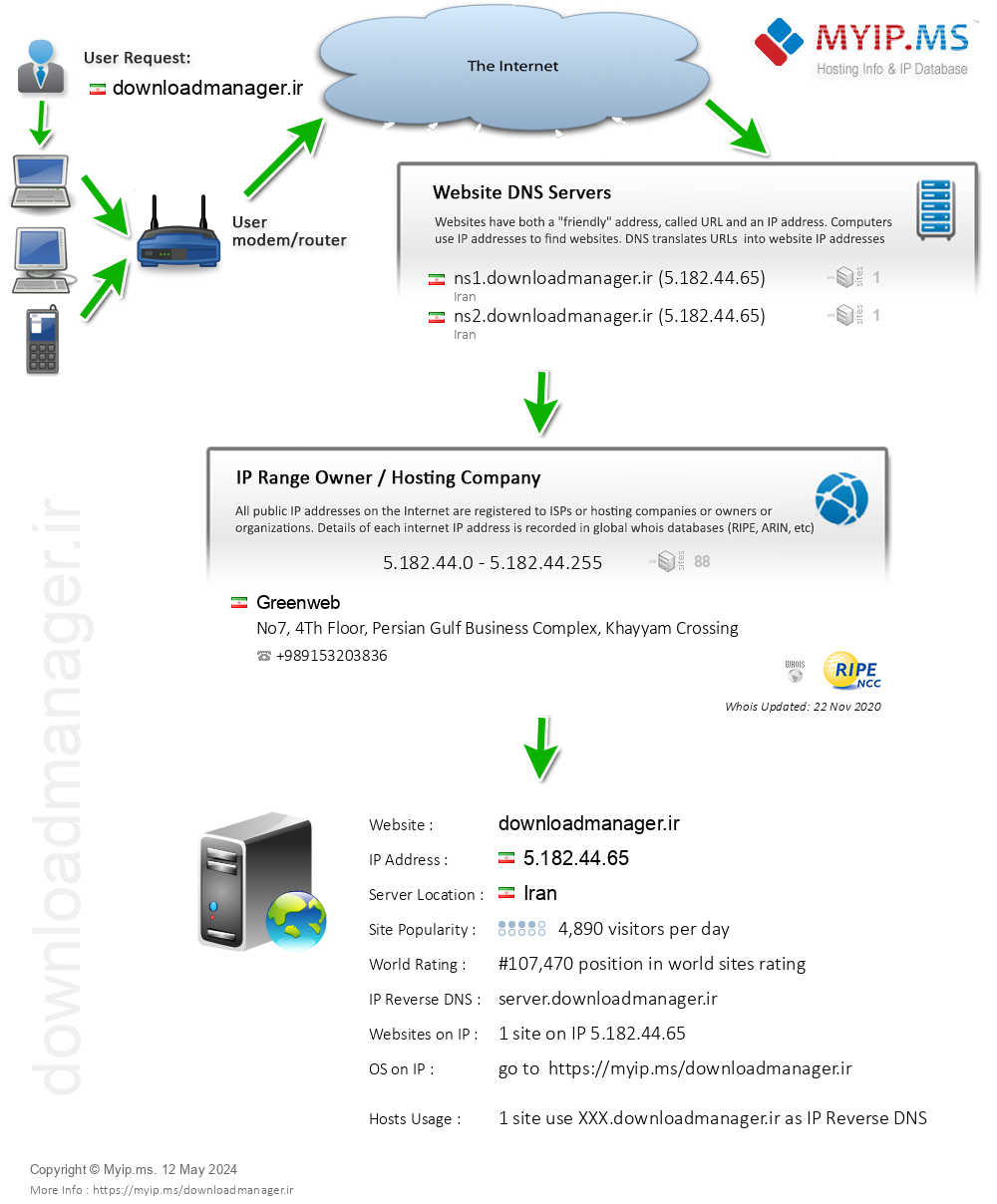Downloadmanager.ir - Website Hosting Visual IP Diagram