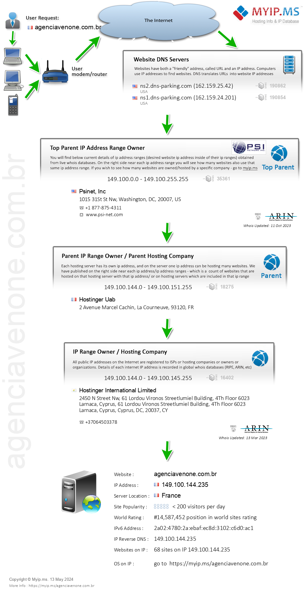 Agenciavenone.com.br - Website Hosting Visual IP Diagram