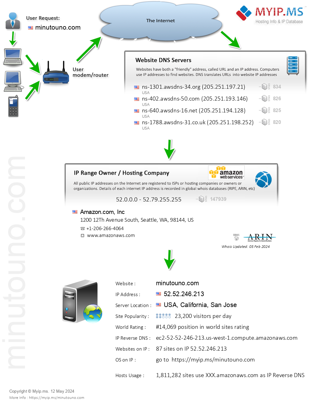 Minutouno.com - Website Hosting Visual IP Diagram