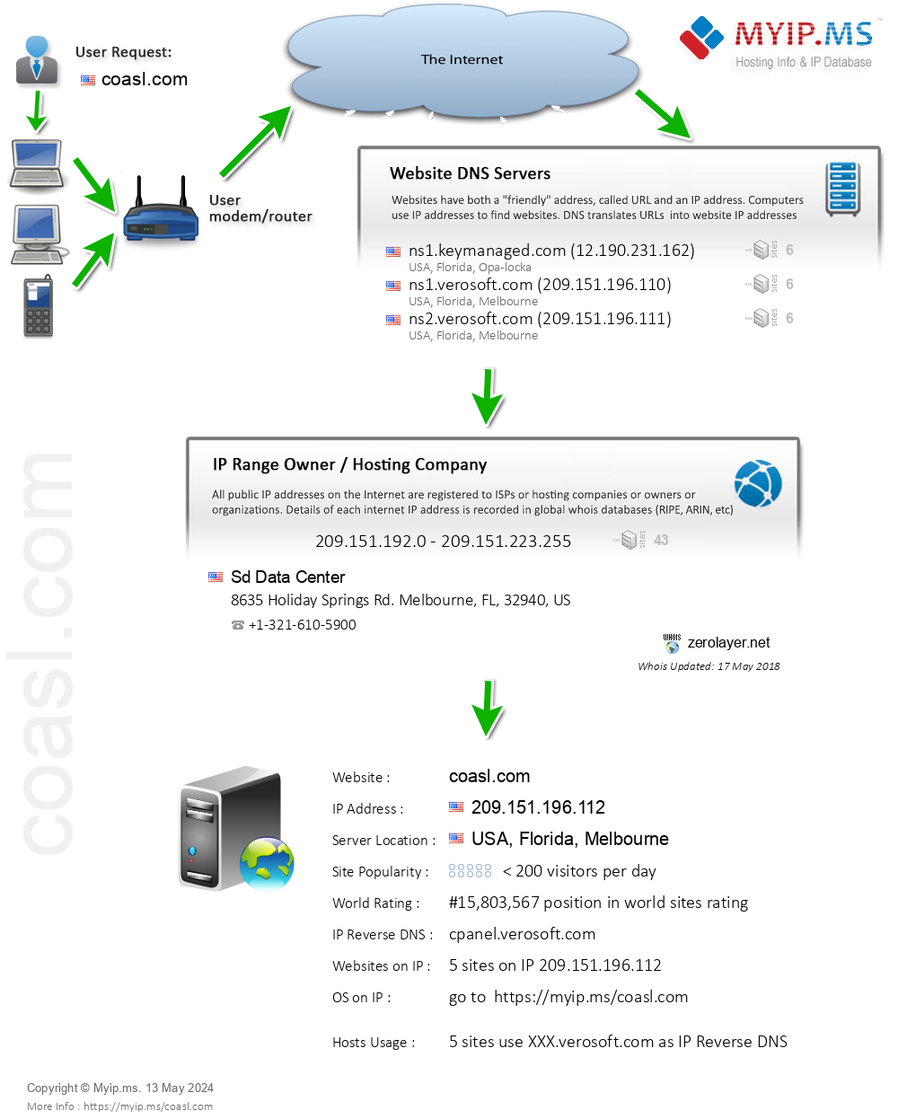 Coasl.com - Website Hosting Visual IP Diagram