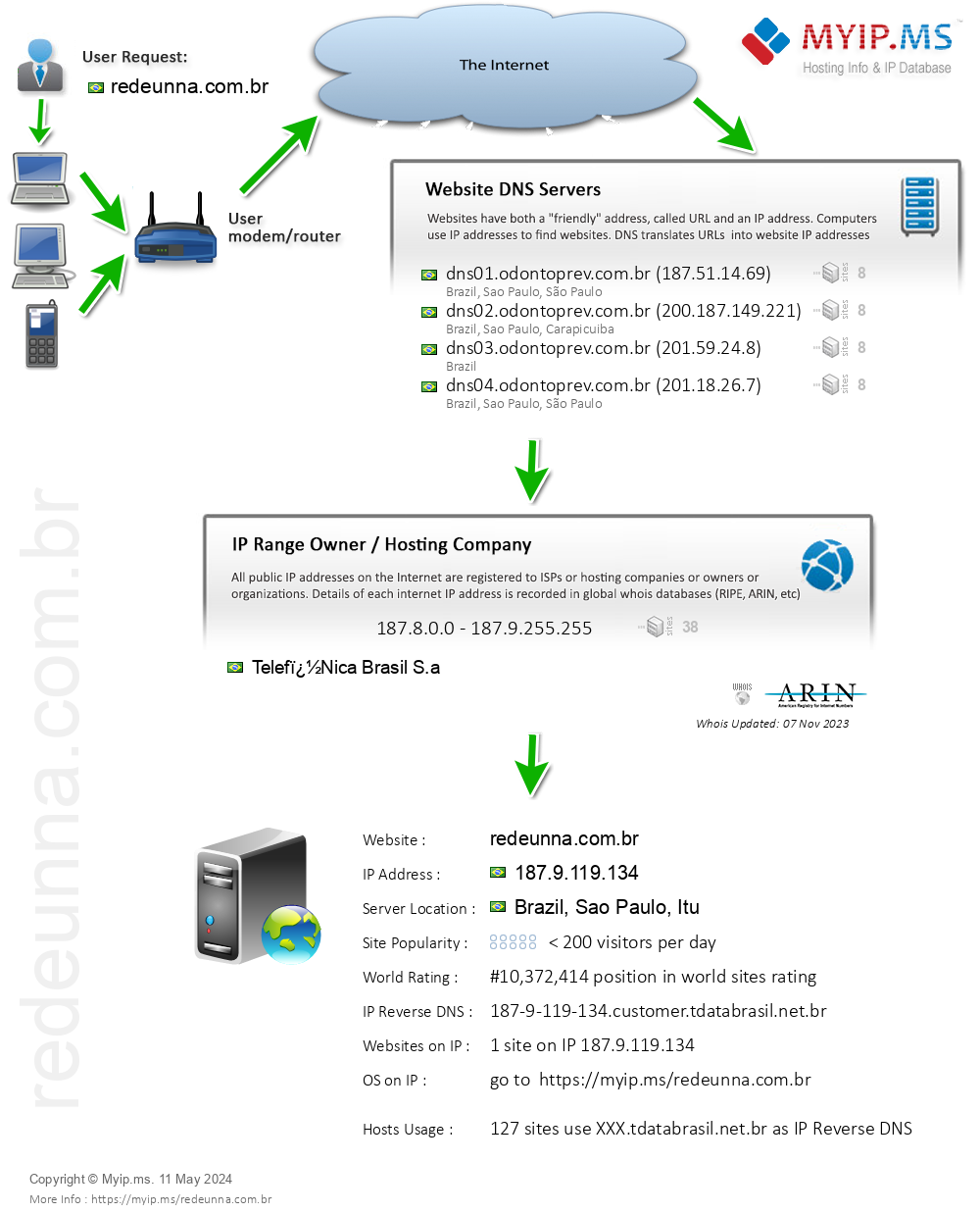 Redeunna.com.br - Website Hosting Visual IP Diagram