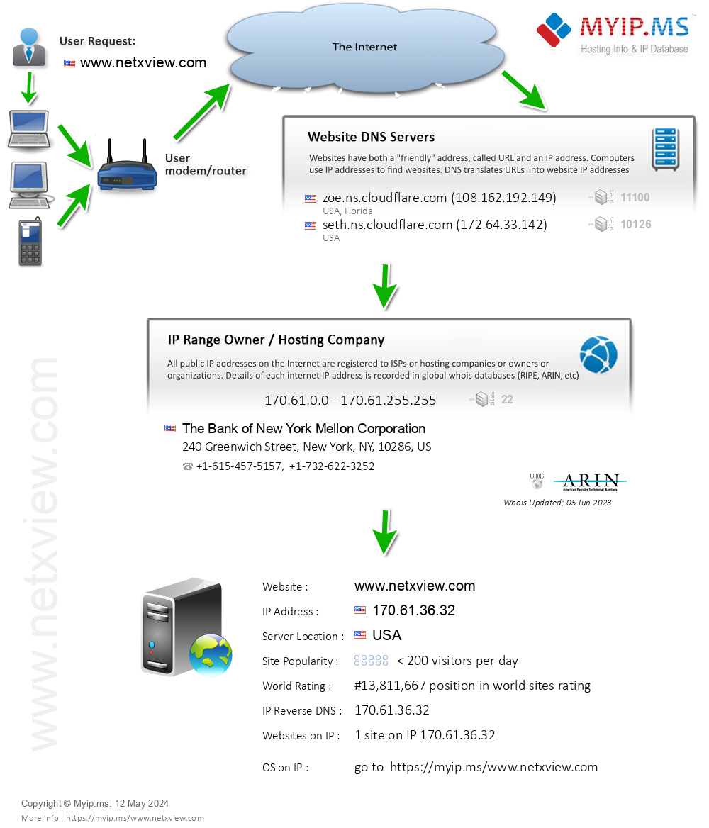 Netxview.com - Website Hosting Visual IP Diagram