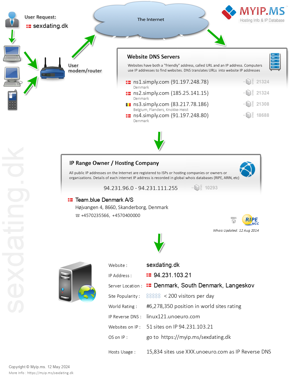 Sexdating.dk - Website Hosting Visual IP Diagram
