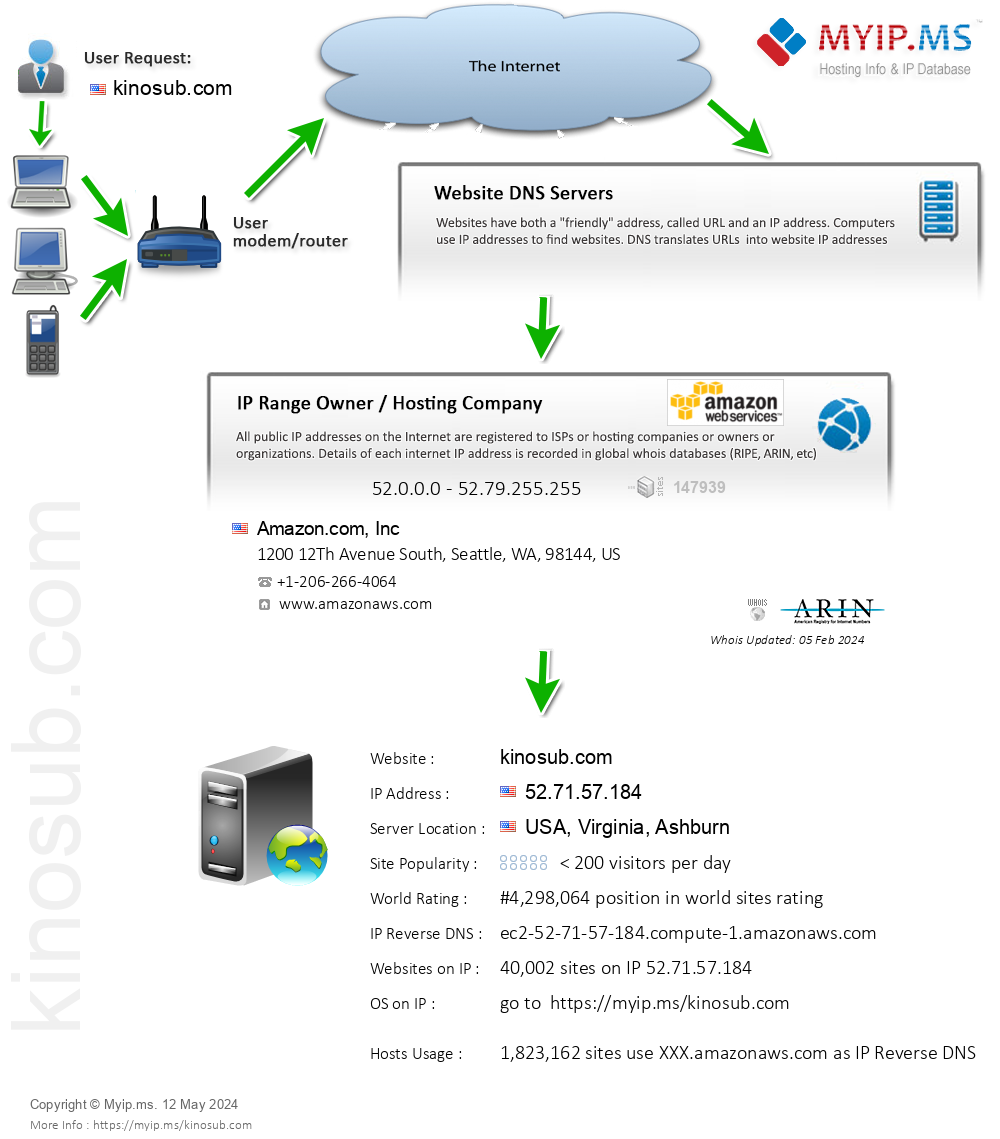 Kinosub.com - Website Hosting Visual IP Diagram