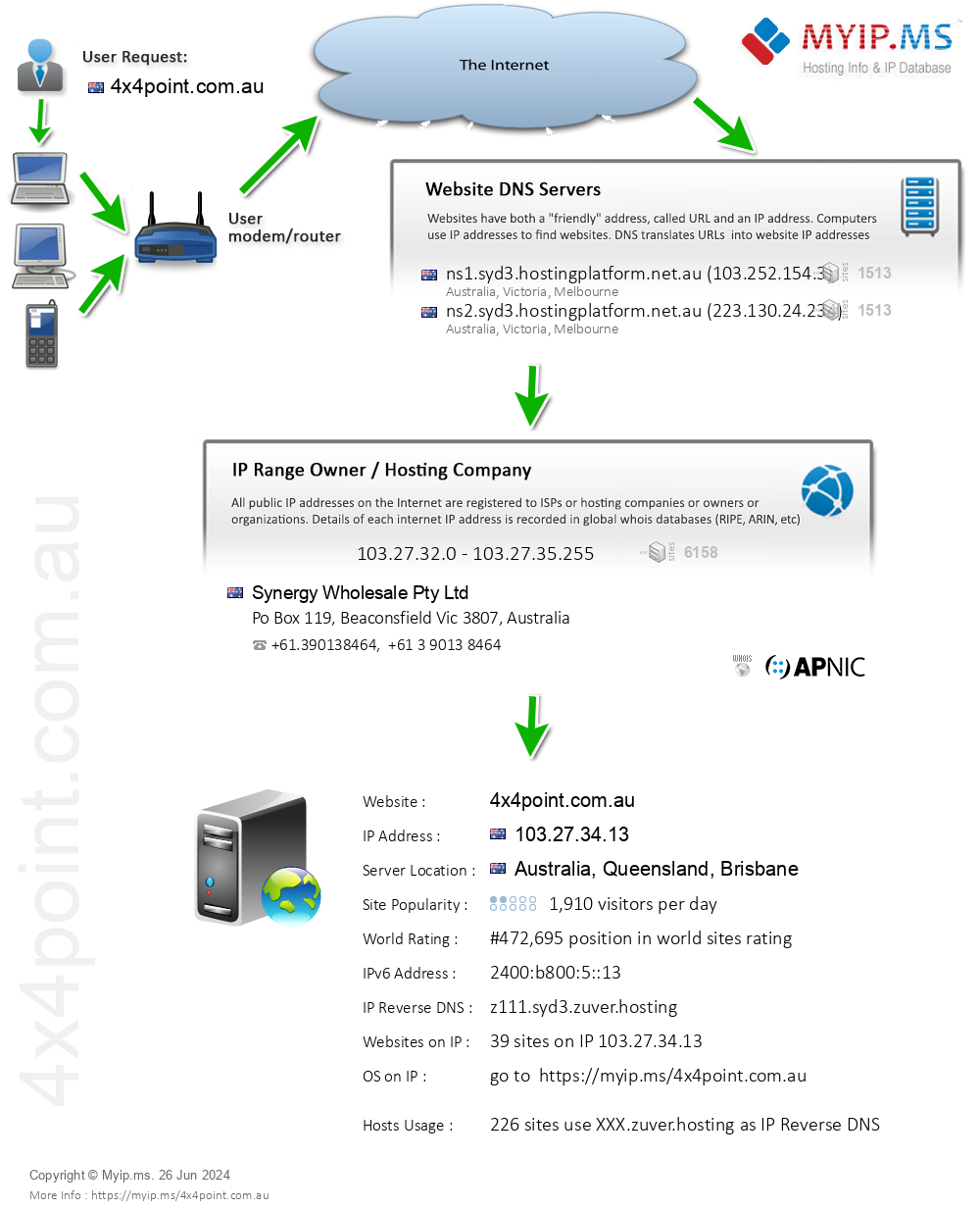 4x4point.com.au - Website Hosting Visual IP Diagram