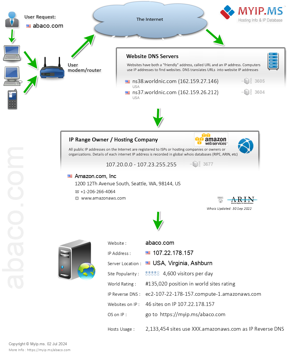 Abaco.com - Website Hosting Visual IP Diagram