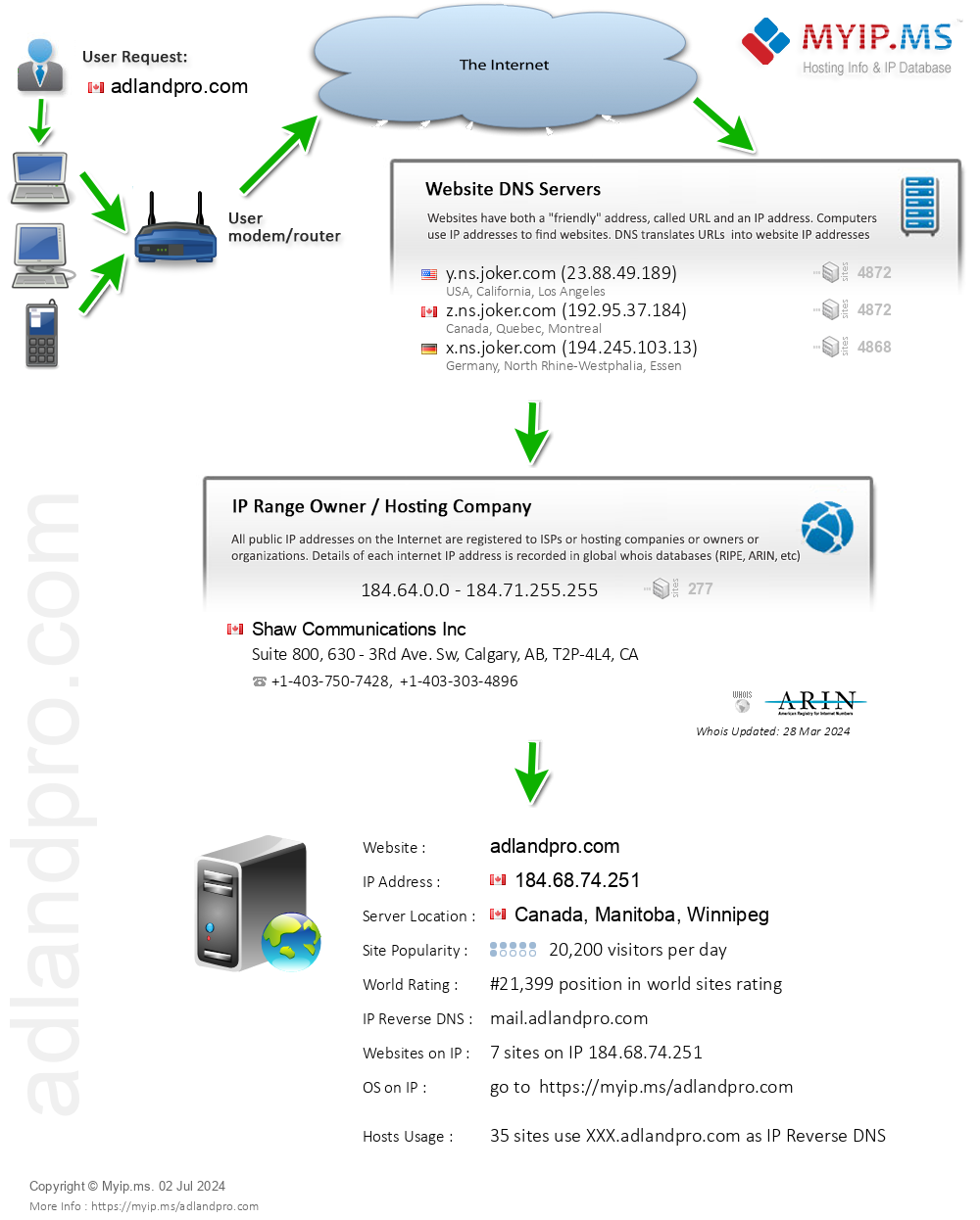 Adlandpro.com - Website Hosting Visual IP Diagram
