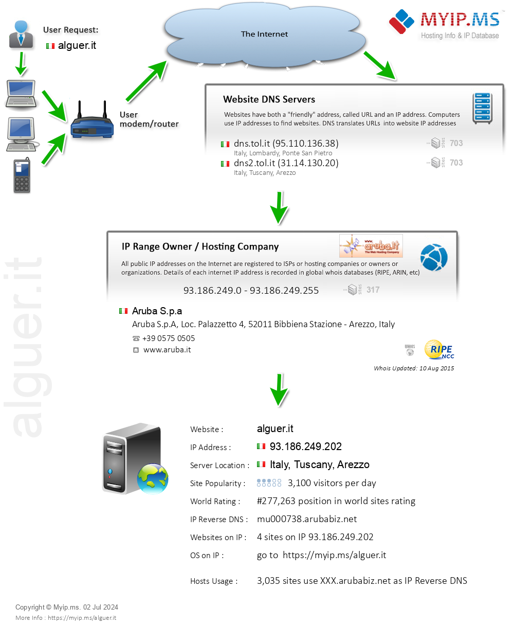 Alguer.it - Website Hosting Visual IP Diagram